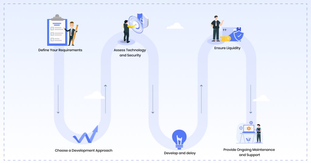 Steps for Building a Crypto Exchange: