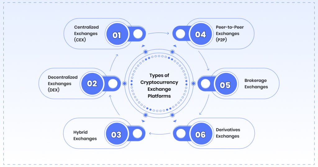 Types of Crypto Exchange Platforms