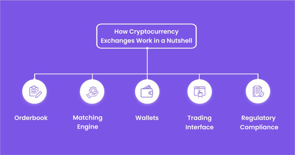 How Cryptocurrency Exchanges Work in a Nutshell