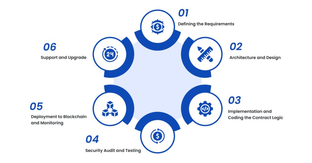 From Vision to Reality: The Smart Contract Development Process