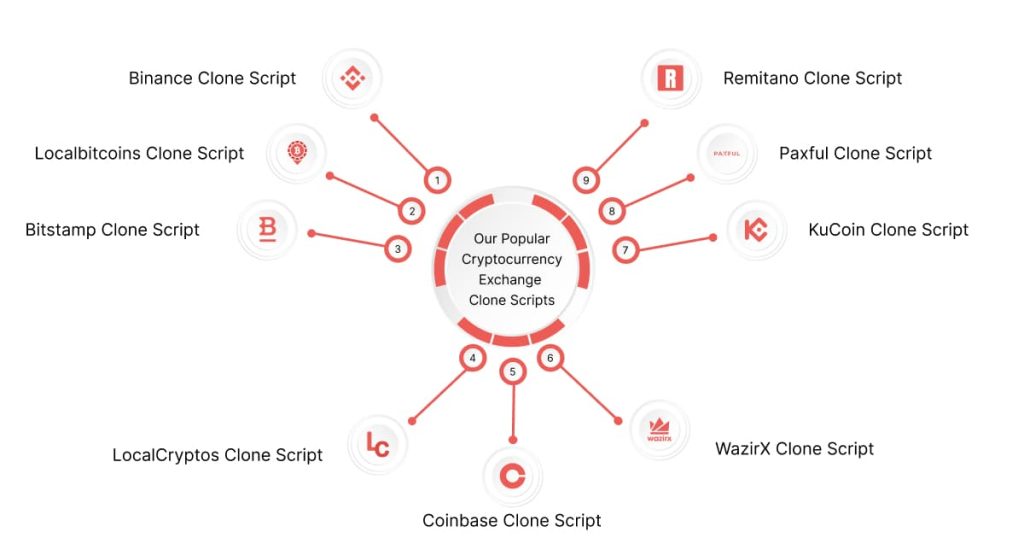 Our Popular Cryptocurrency Exchange Clone Scripts - Infographic Image