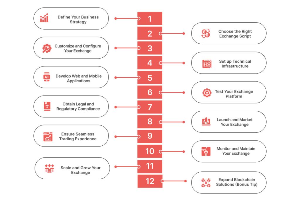 Step by Step Guide to Launching a Crypto Exchange with an Bitcoin Exchange Script - Infographic Image