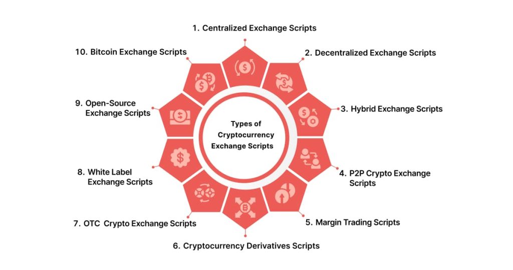 Types of Cryptocurrency Exchange Scripts - Infographic Image