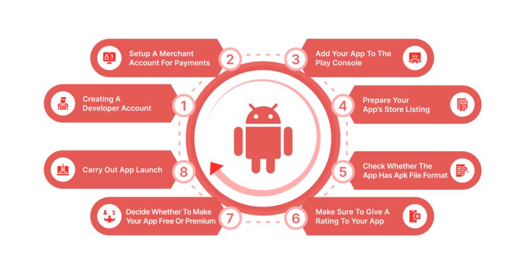 How To Launch An App On Android’s Google Play Store?