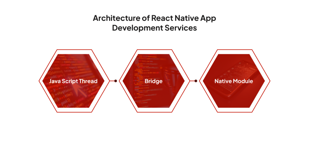 Architecture of React Native App Development Services
