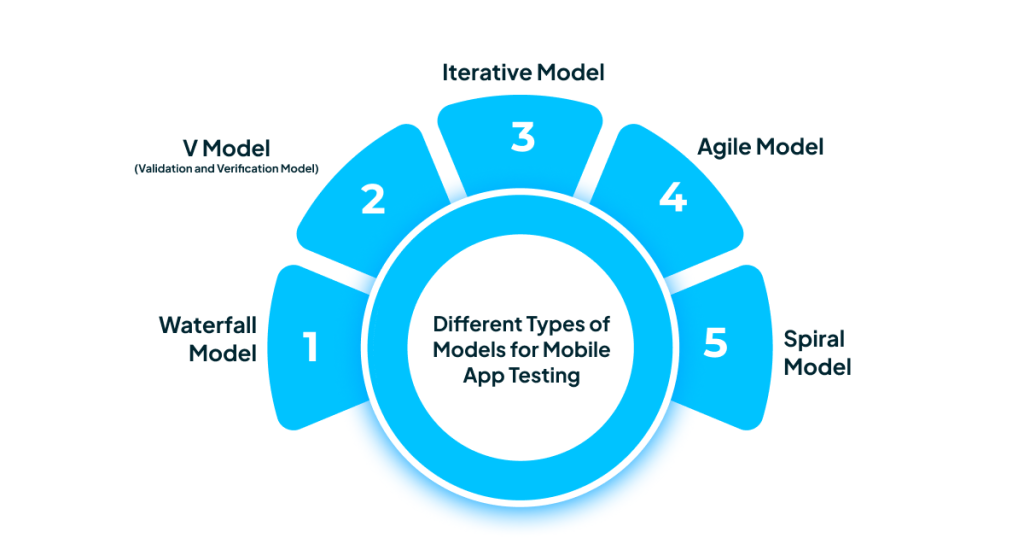 Different Types of Models for Mobile App Testing