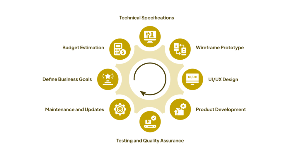 Enterprise Mobile App Development Process