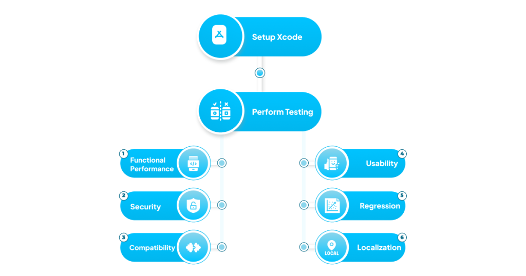 How To Test An iOS App?