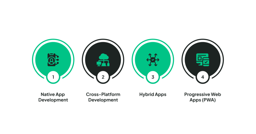 Top 4 Approaches to the Mobile App Development Process