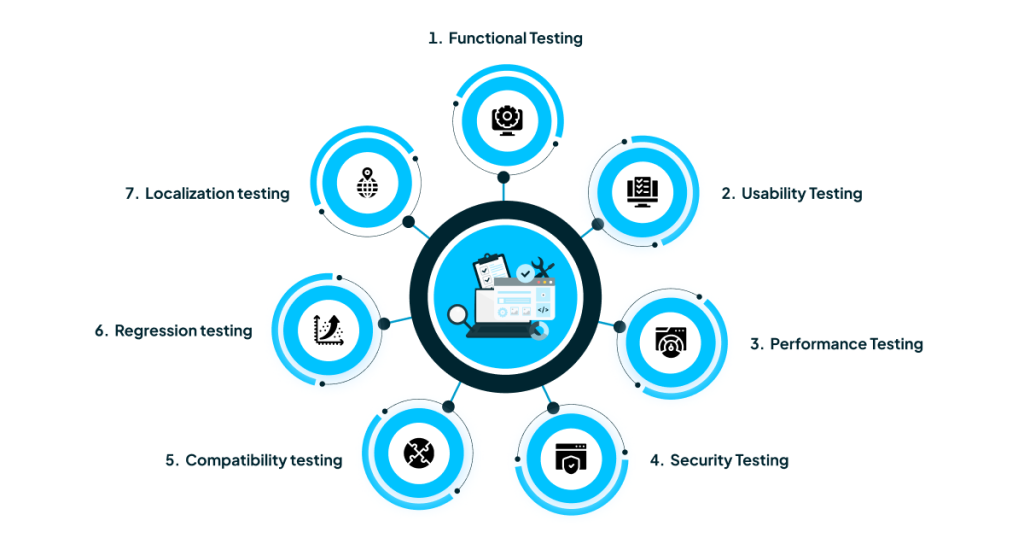 Types Of Testing For Mobile App Development