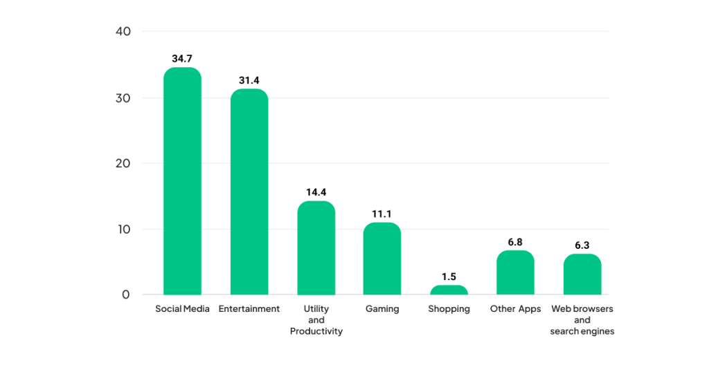 What Are The Key Mobile App Development Stats in 2024