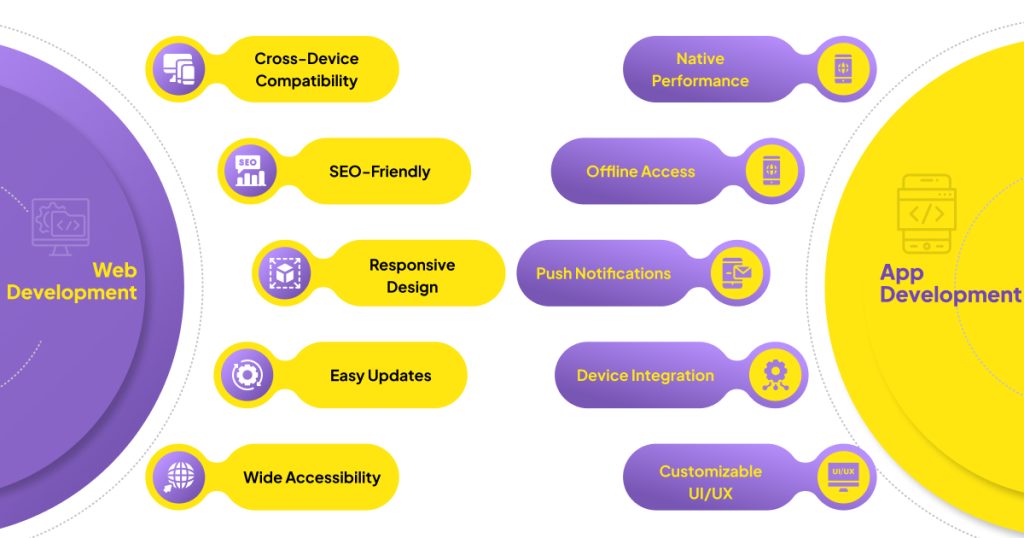 Features of Web Development vs. App Development  