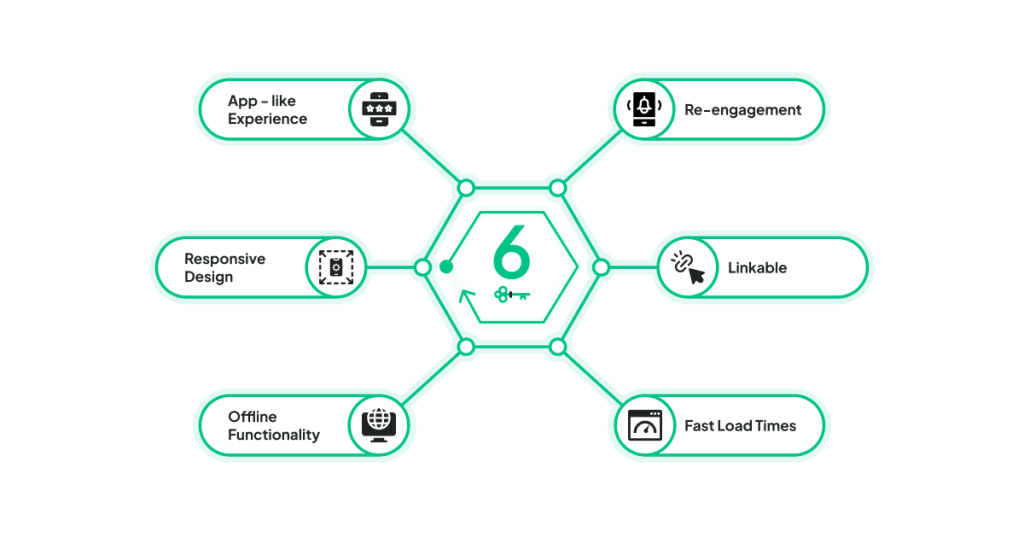 6 Key Characteristics of PWAs