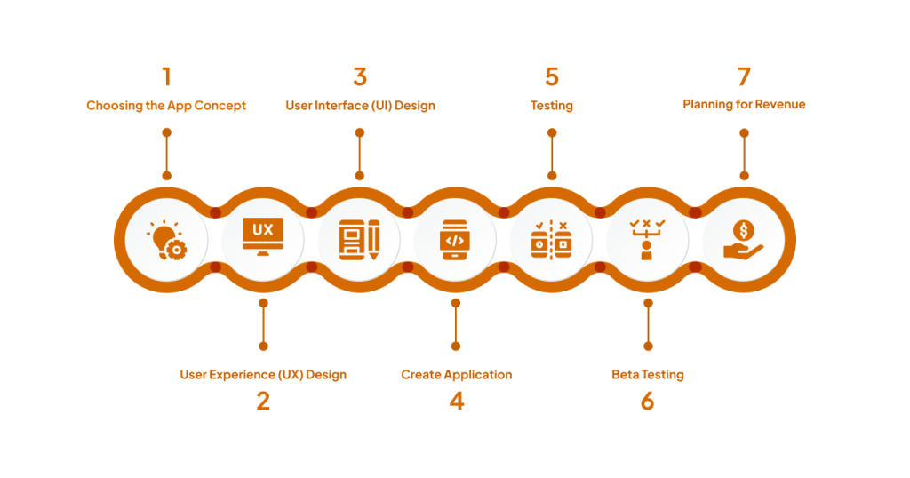 The Process involved in Custom Android app development