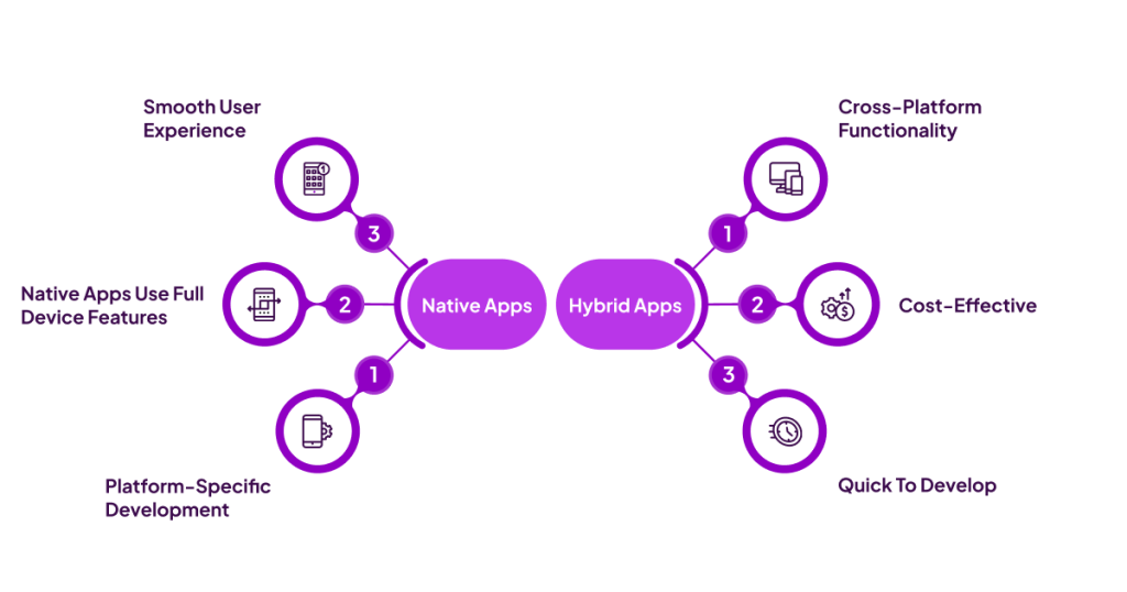 Top Features of Native and Hybrid App 