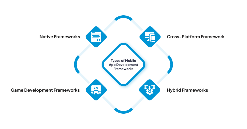 Types of Mobile App Development Frameworks