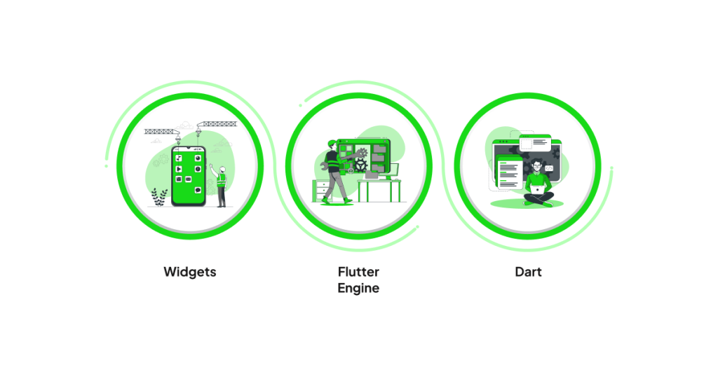 3 Core Components of Flutter Technology