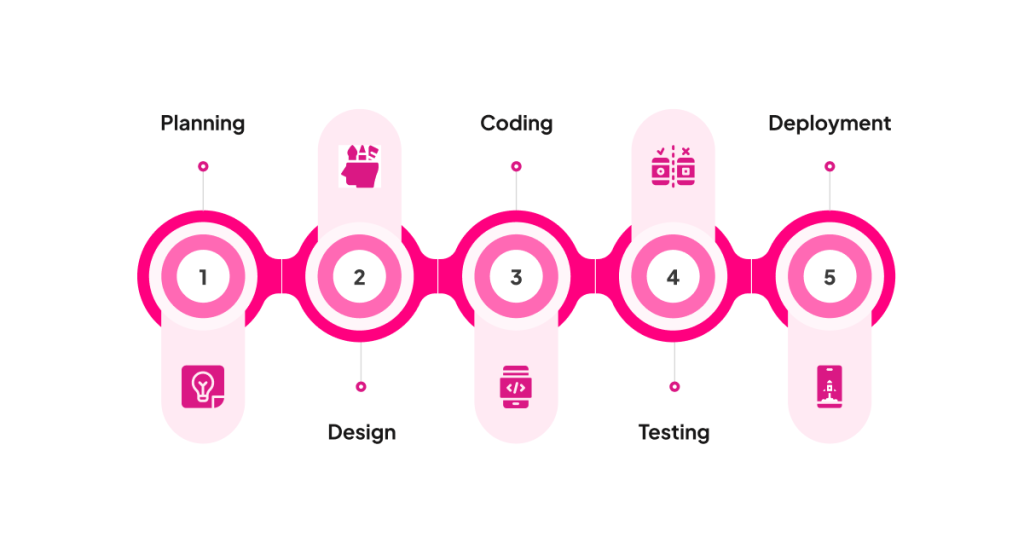 Mobile App Development Process