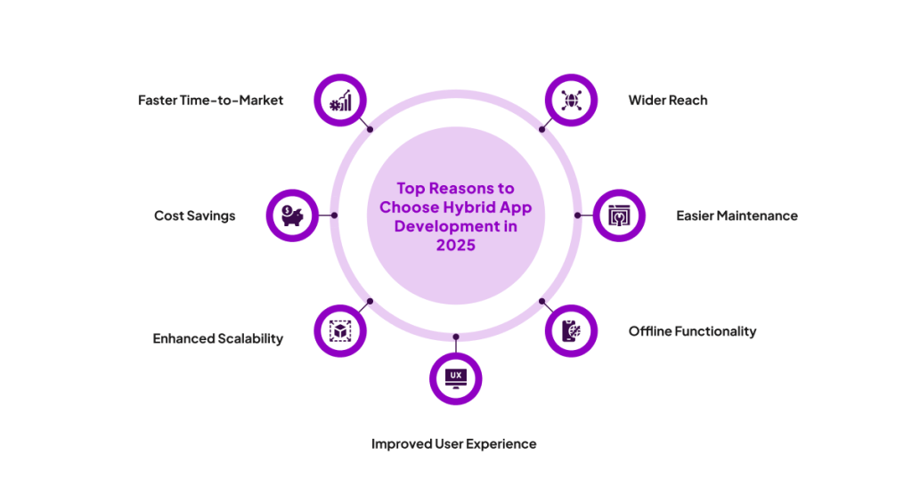 Top Reasons to Choose Hybrid App Development in 2025