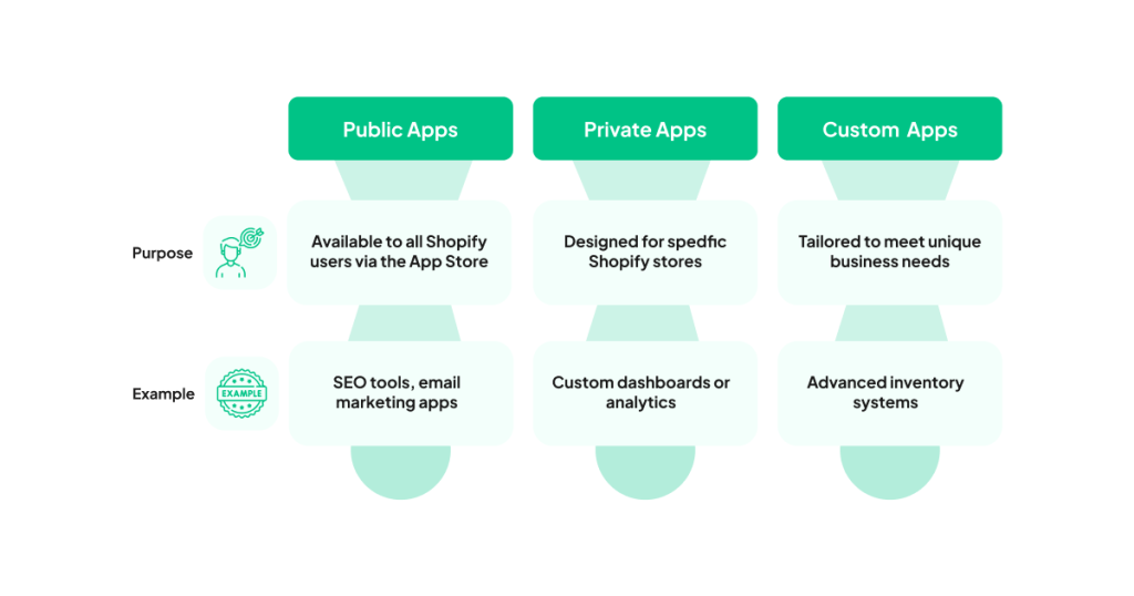 Types of Shopify Apps You Can Build