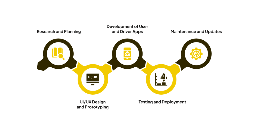 5 Steps to Develop a Taxi App 