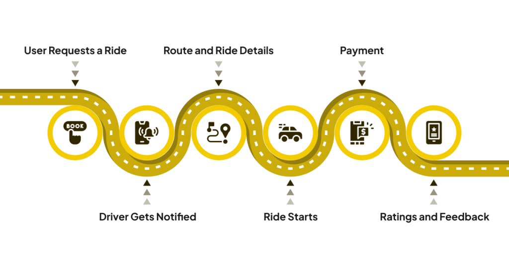 How Does a Taxi Booking App Work? 