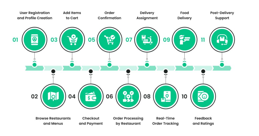 How a Delivery App Works: The Complete Process