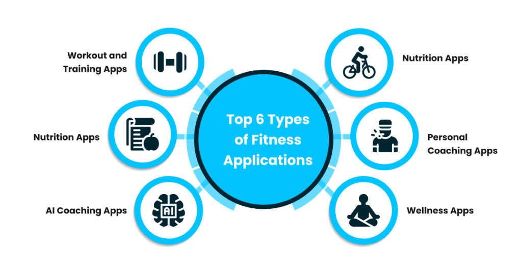 Top 6 Types of Fitness Applications