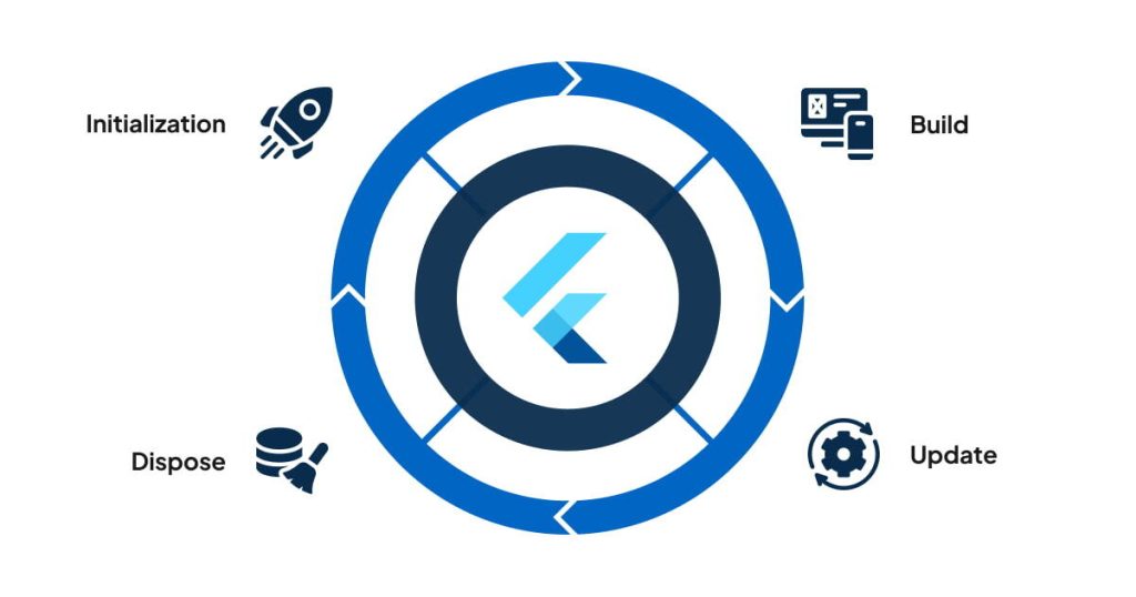 Key Phases in the Flutter App Lifecycle: