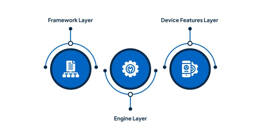 Understanding the Flutter Architecture