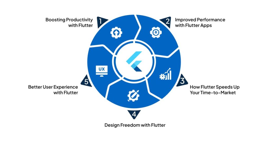 Why Flutter is the Best Choice for Cross-Platform App Development