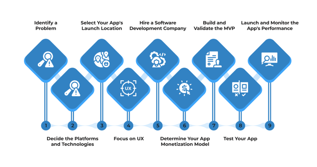 Steps to Build Healthcare App Development