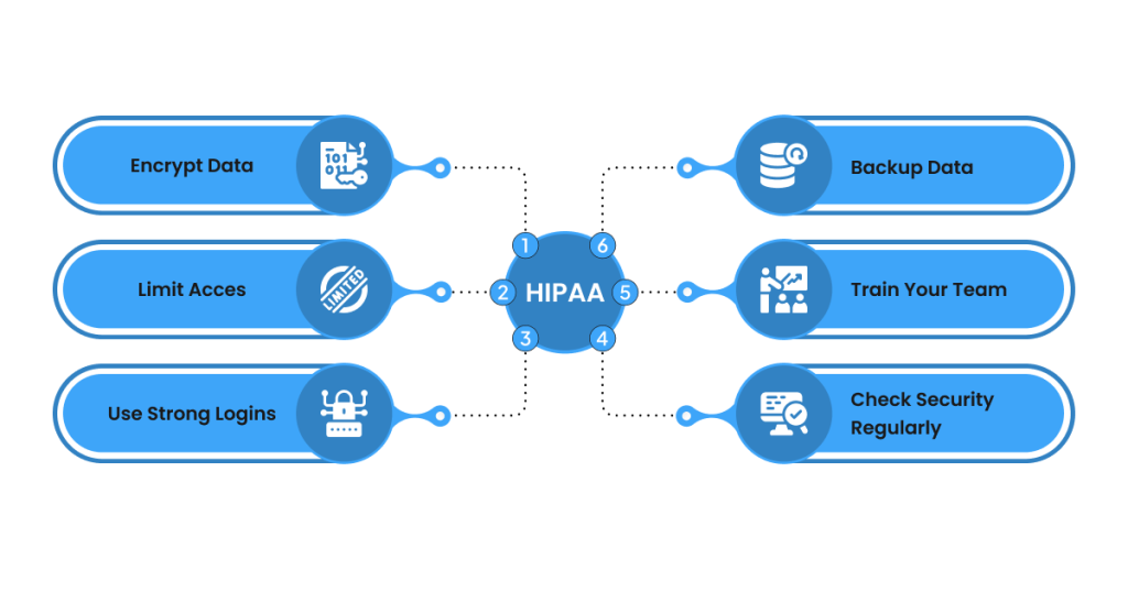 How to Meet HIPAA Requirements in Healthcare App Development